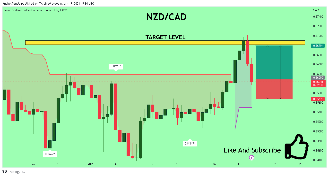 FX:NZDCAD Chart Image by AnabelSignals