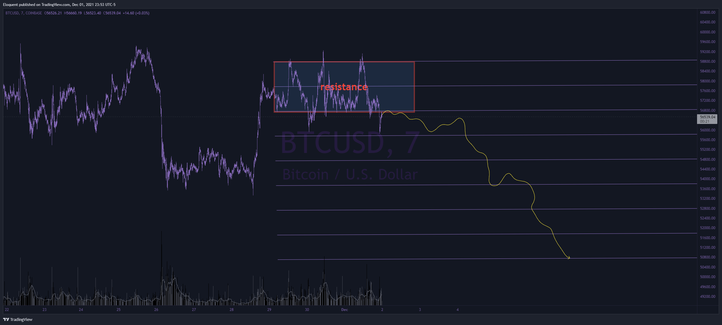 COINBASE:BTCUSD Chart Image by notoriousbids