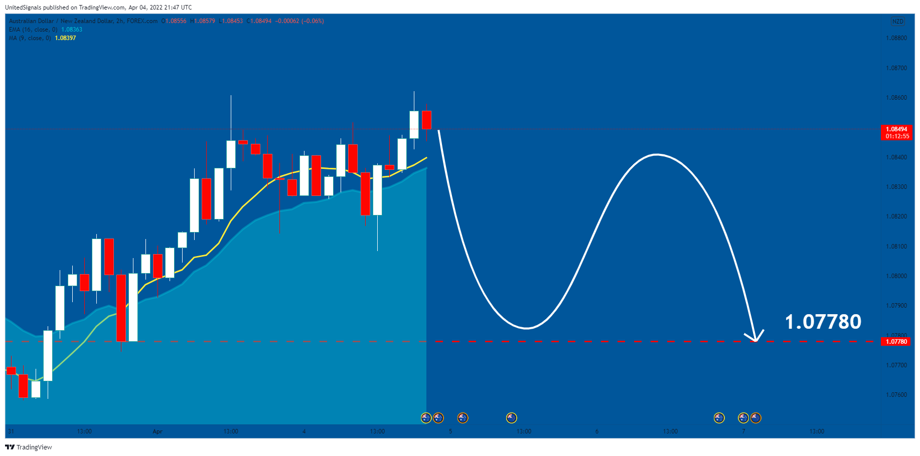 FOREXCOM:AUDNZD Chart Image by UnitedSignals