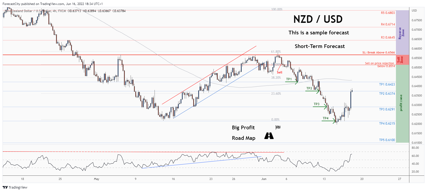 FX:NZDUSD Chart Image by ForecastCity