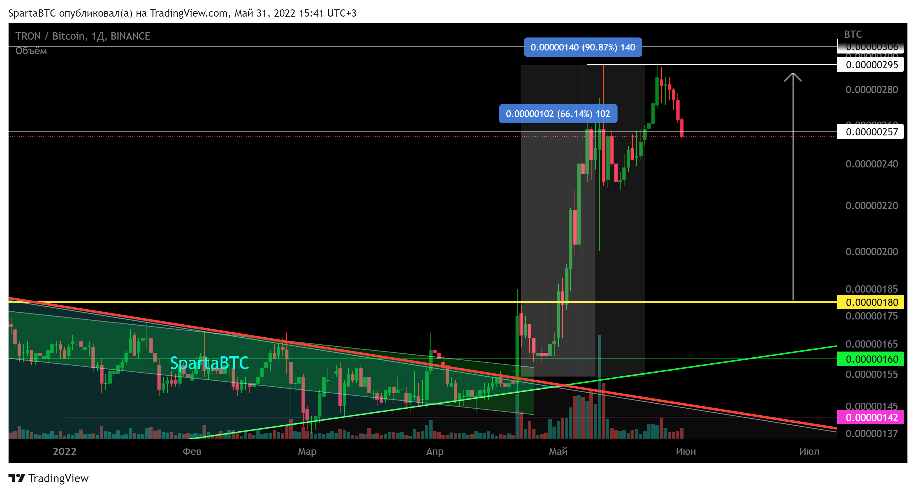 BINANCE:TRXBTC Chart Image by SpartaBTC