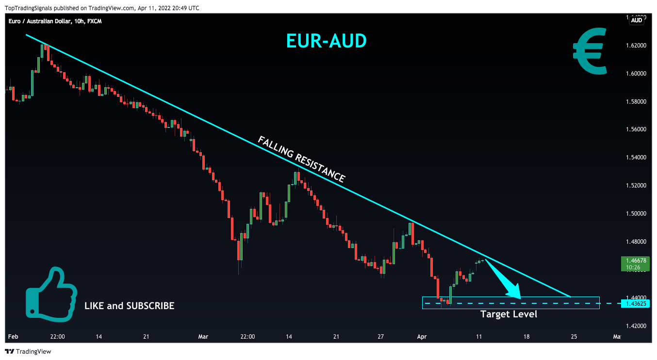 FX:EURAUD Chart Image by TopTradingSignals