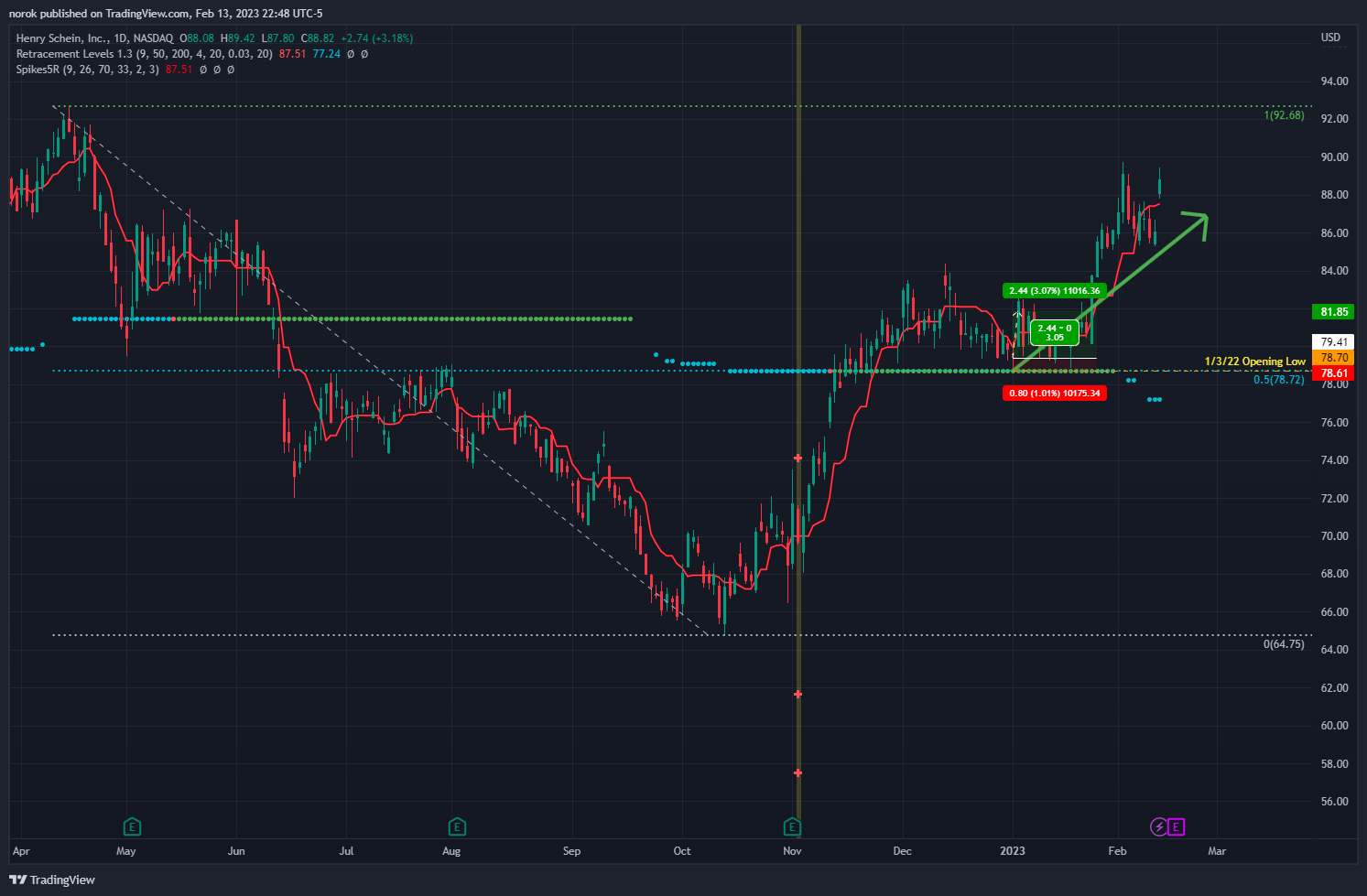 NASDAQ:HSIC Chart Image by norok