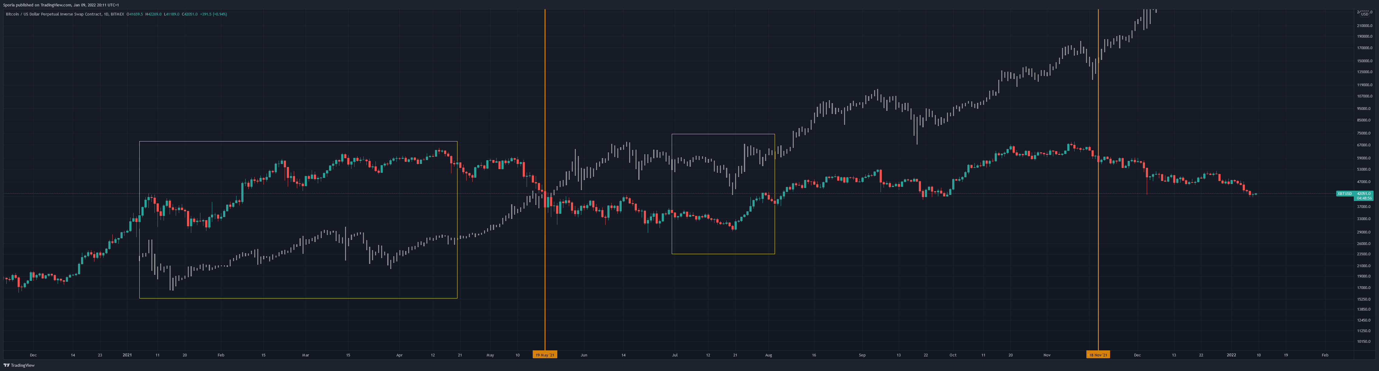 BITMEX:XBTUSD Chart Image by Sporia