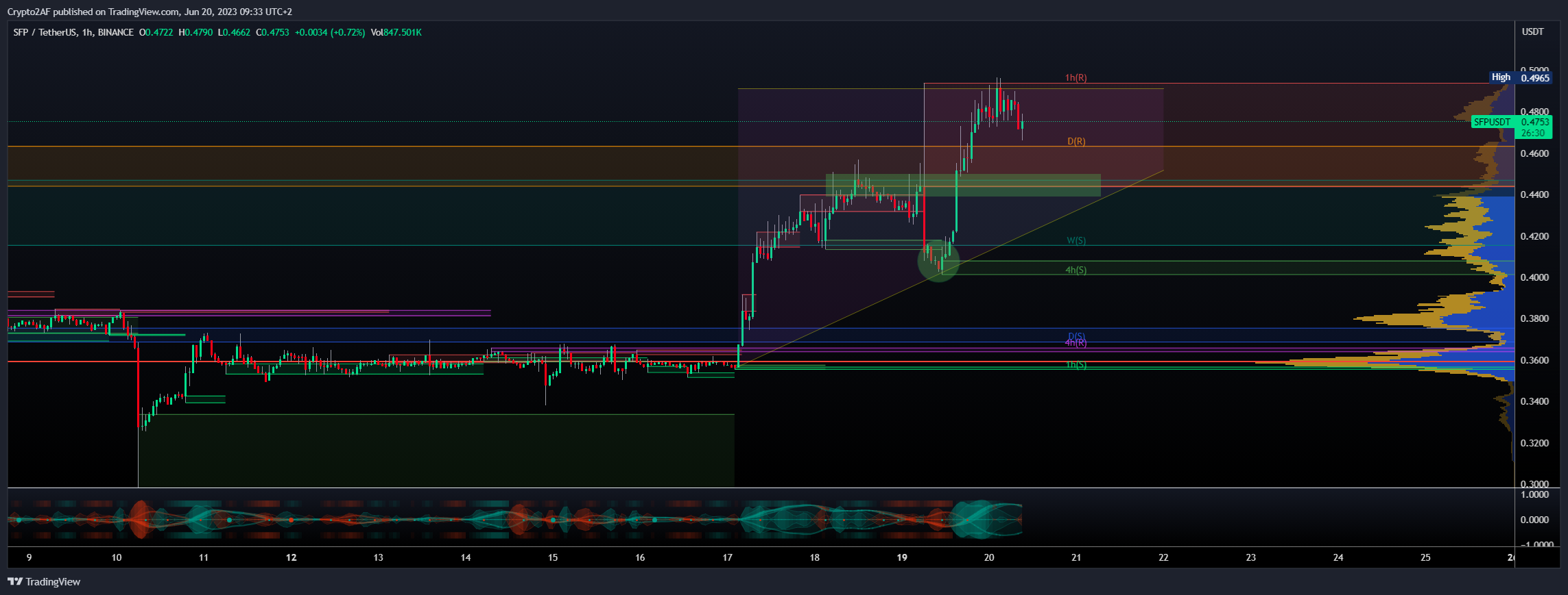 BINANCE:SFPUSDT Chart Image by Crypto2AF