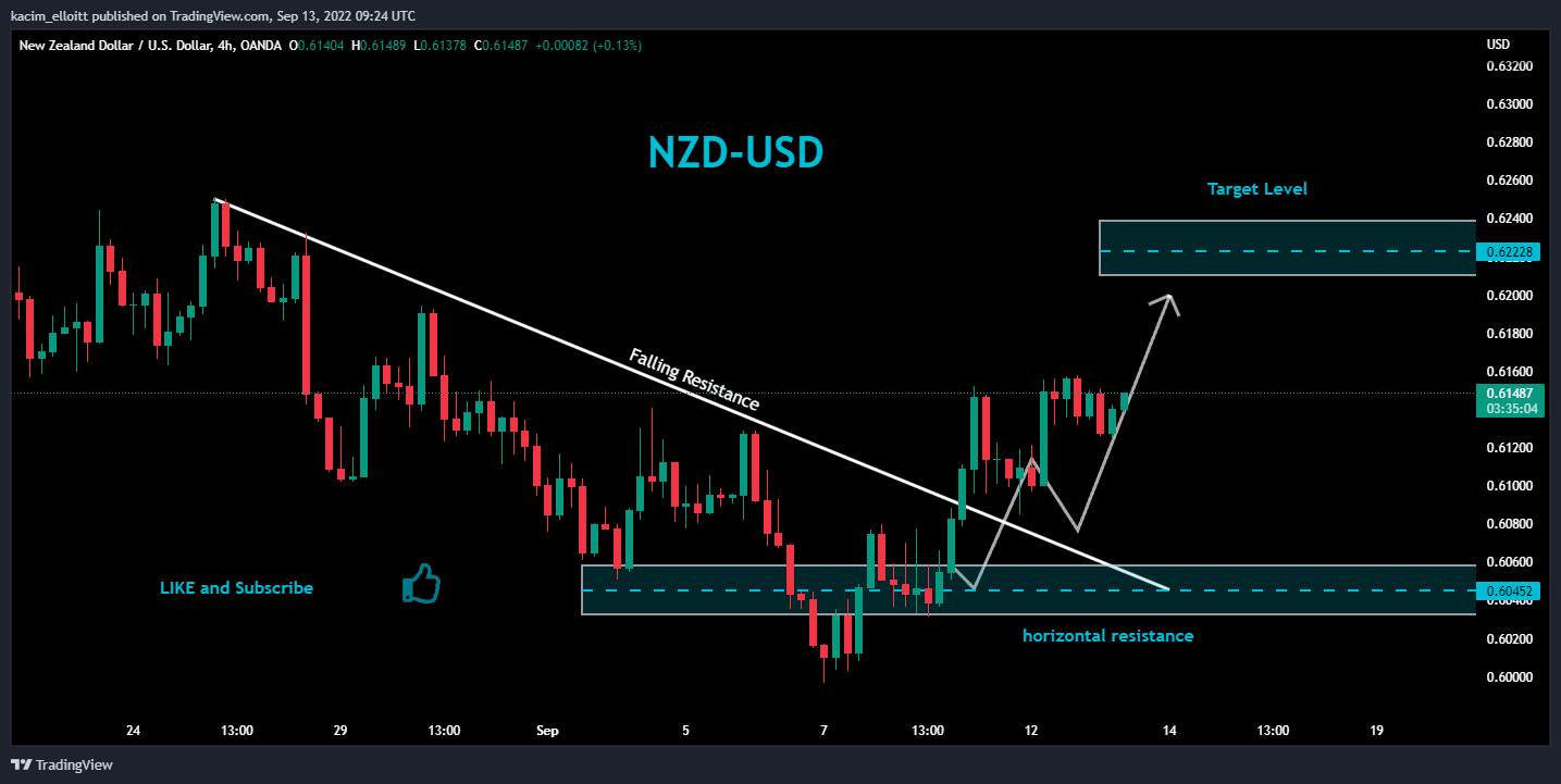 OANDA:NZDUSD Chart Image by kacim_elloitt