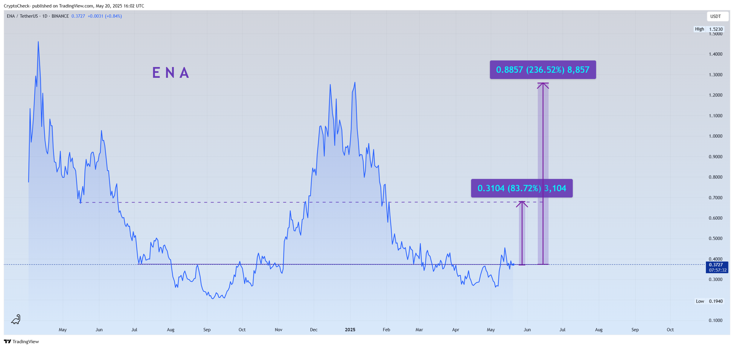 BINANCE:ENAUSDT Chart Image by Crypto-Check-