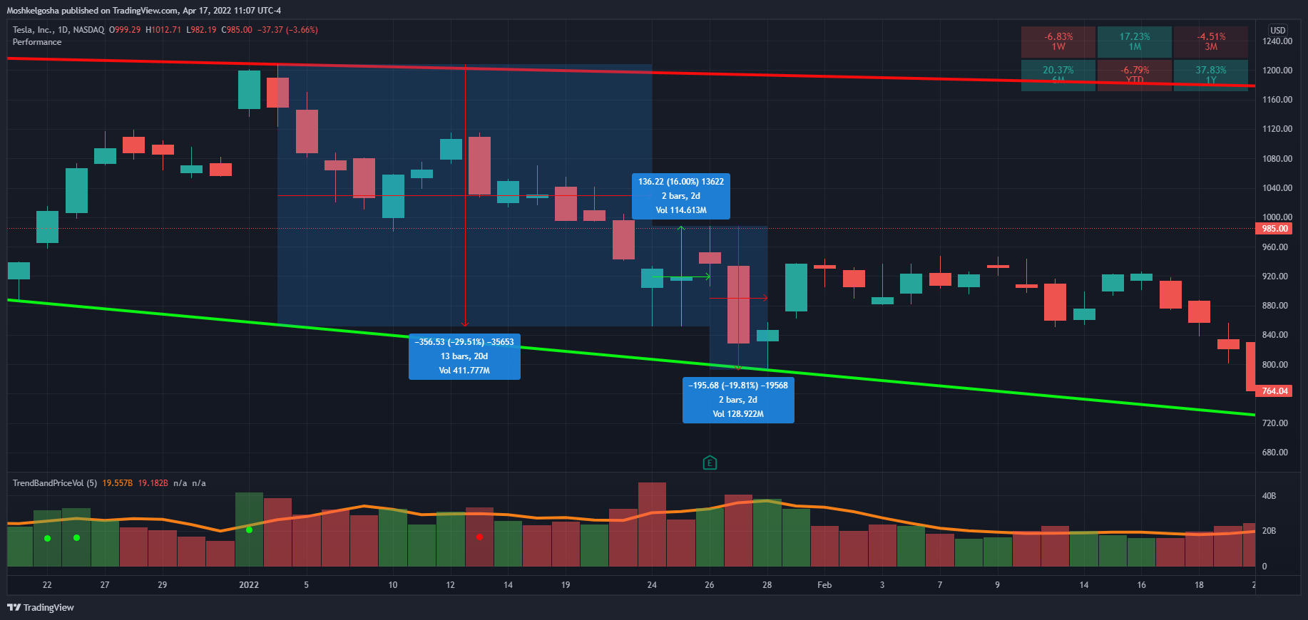 NASDAQ:TSLA Chart Image by Moshkelgosha