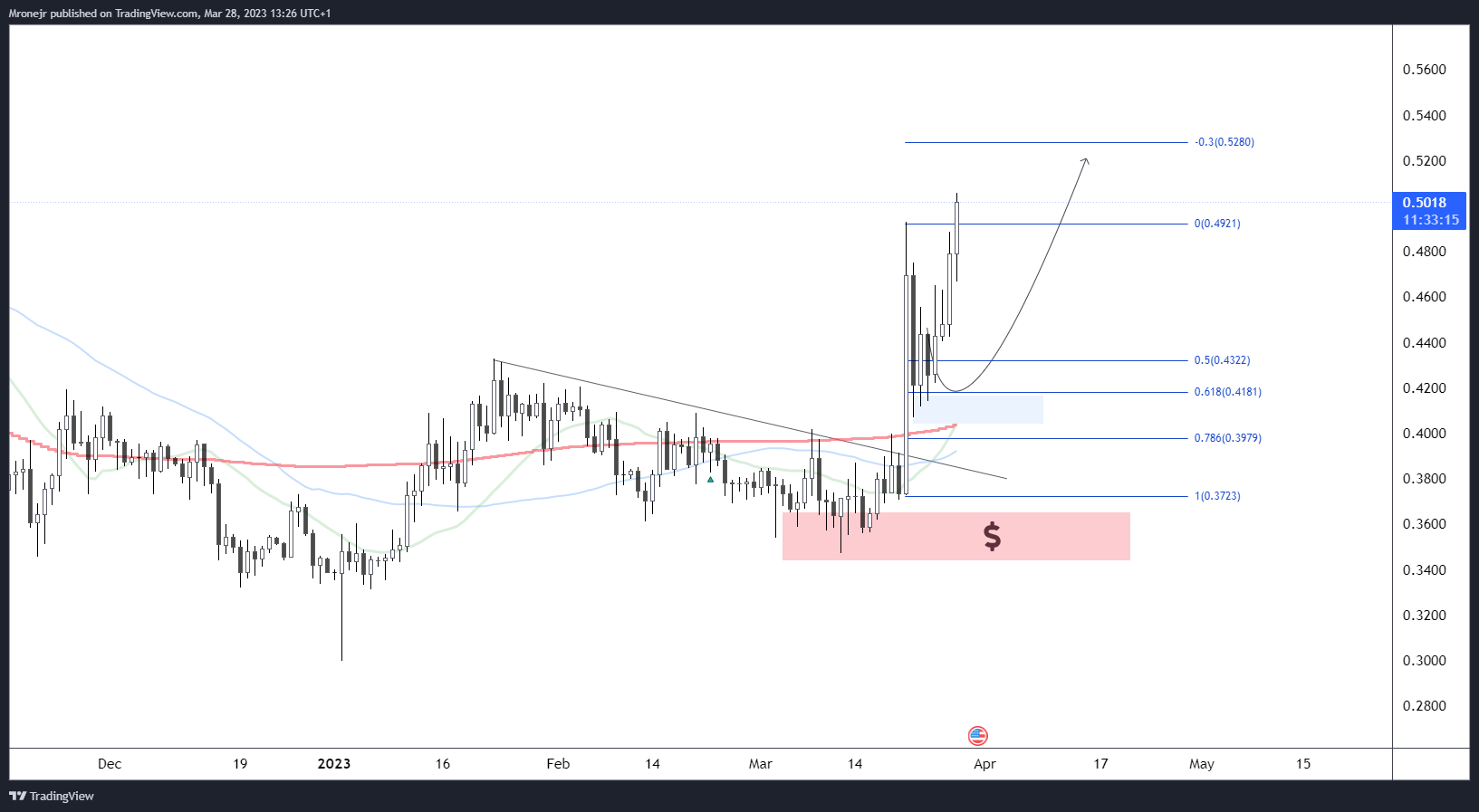 BINANCE:XRPUSDT Chart Image by dogofwallstreets