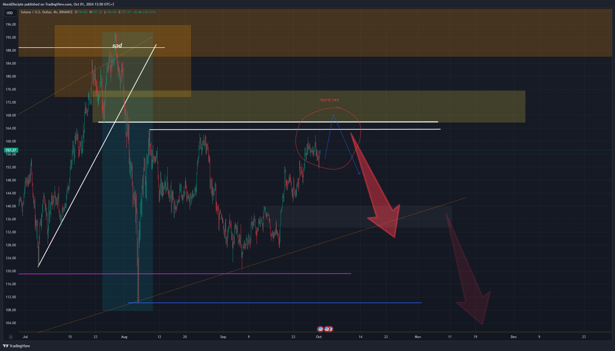 BINANCE:SOLUSD Chart Image by MoralDisciple