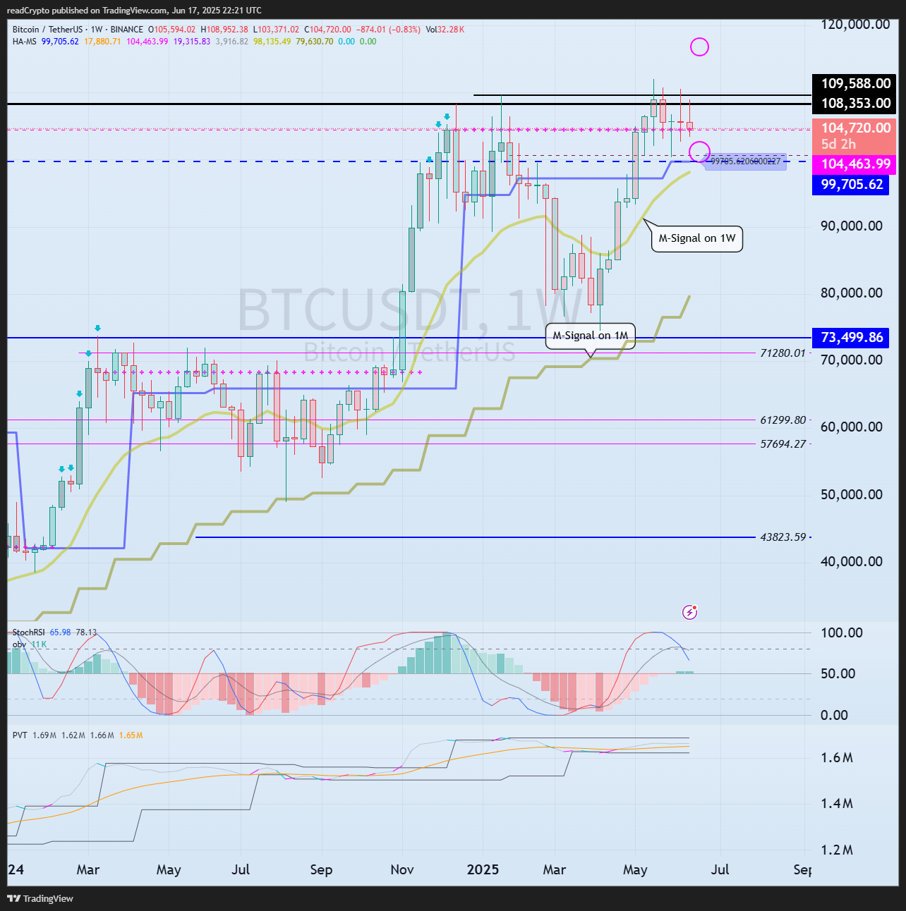 BINANCE:BTCUSDT Chart Image by readCrypto