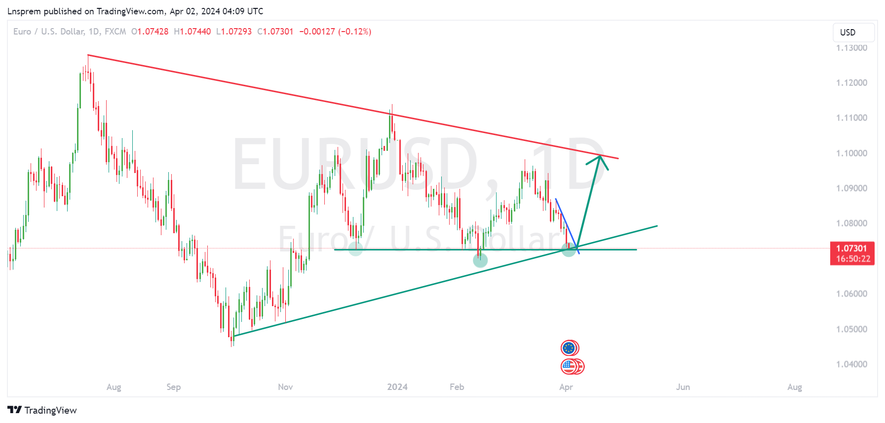 FX:EURUSD Chart Image by Lnsprem