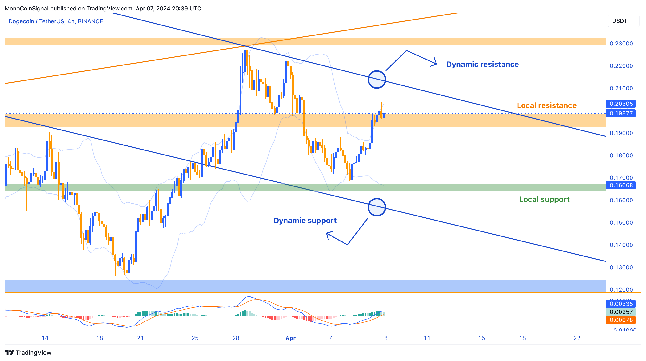 BINANCE:DOGEUSDT Chart Image by MonoCoinSignal