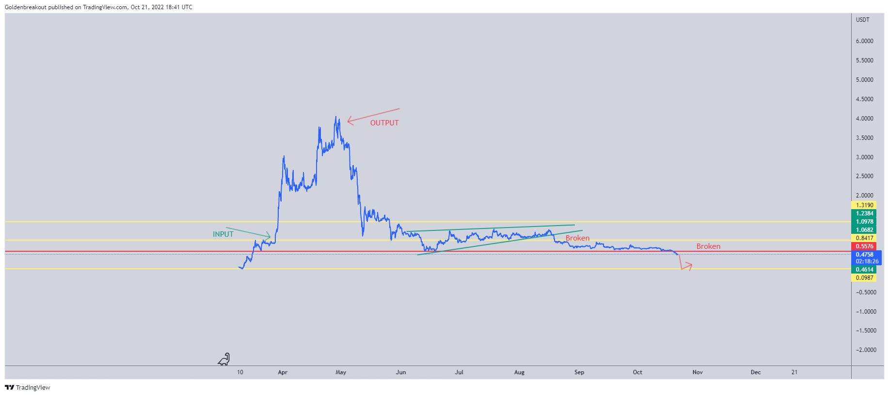 BINANCE:GMTUSDT Chart Image by Goldenbreakout