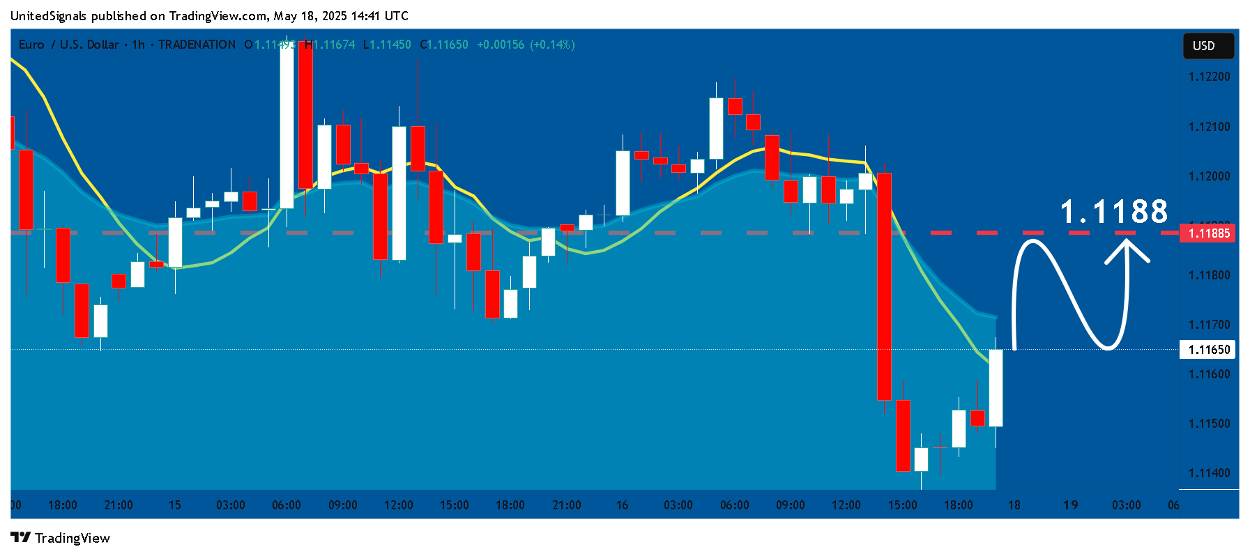 TRADENATION:EURUSD Chart Image by UnitedSignals