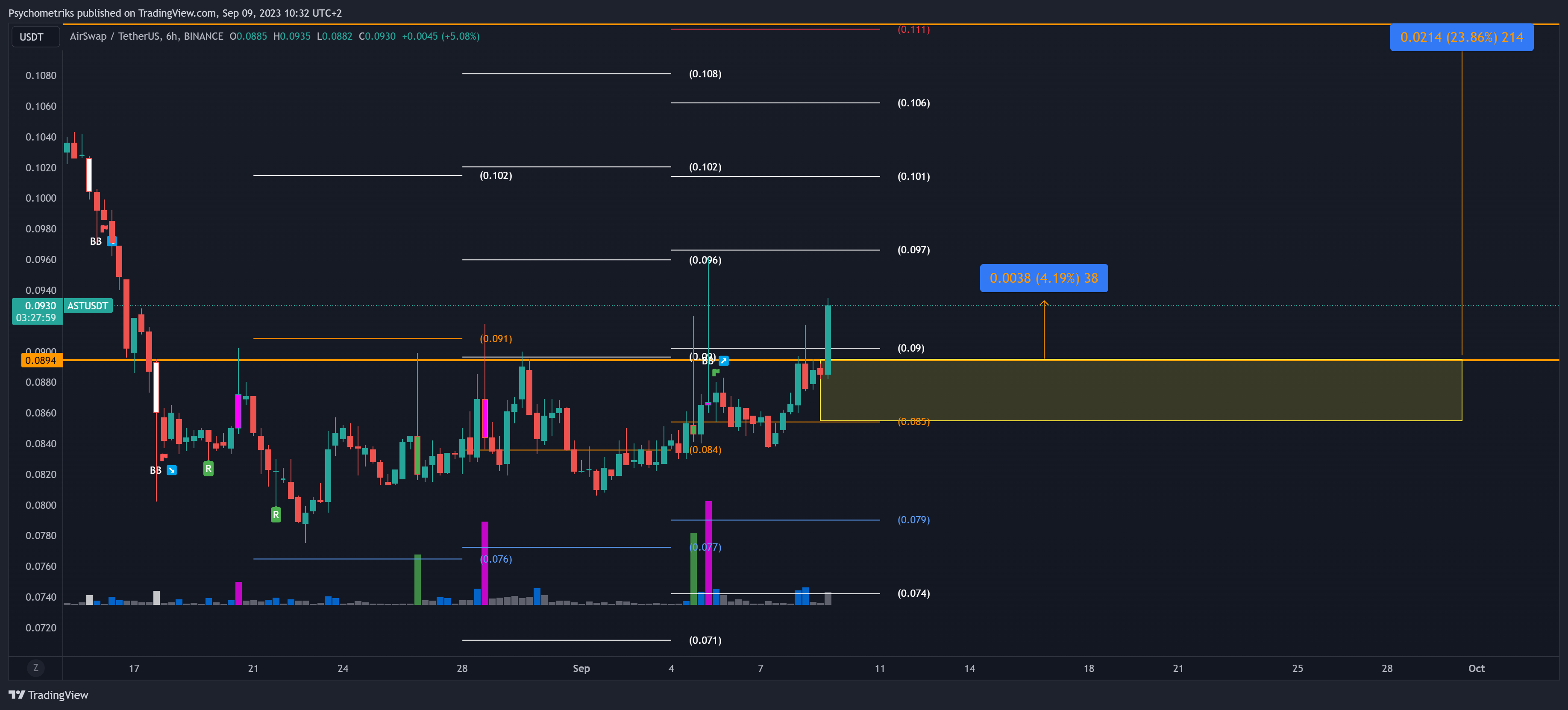 BINANCE:ASTUSDT Chart Image by Psychometriks
