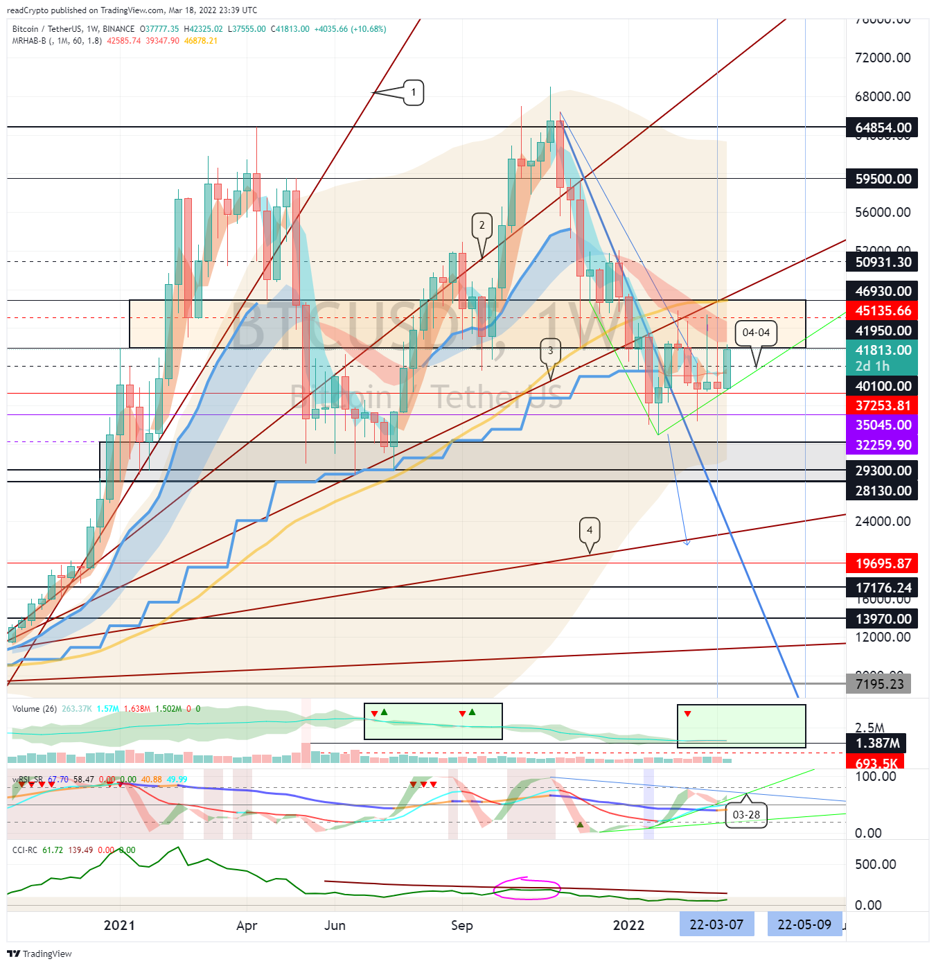 BINANCE:BTCUSDT Chart Image by readCrypto
