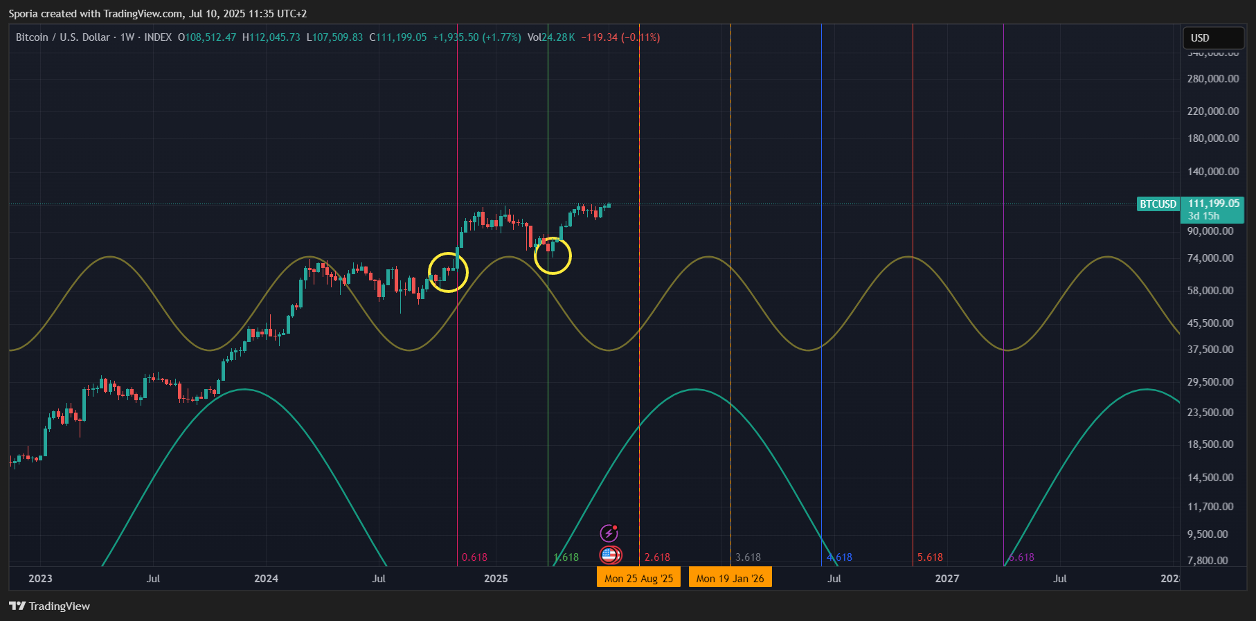 INDEX:BTCUSD Chart Image by Sporia
