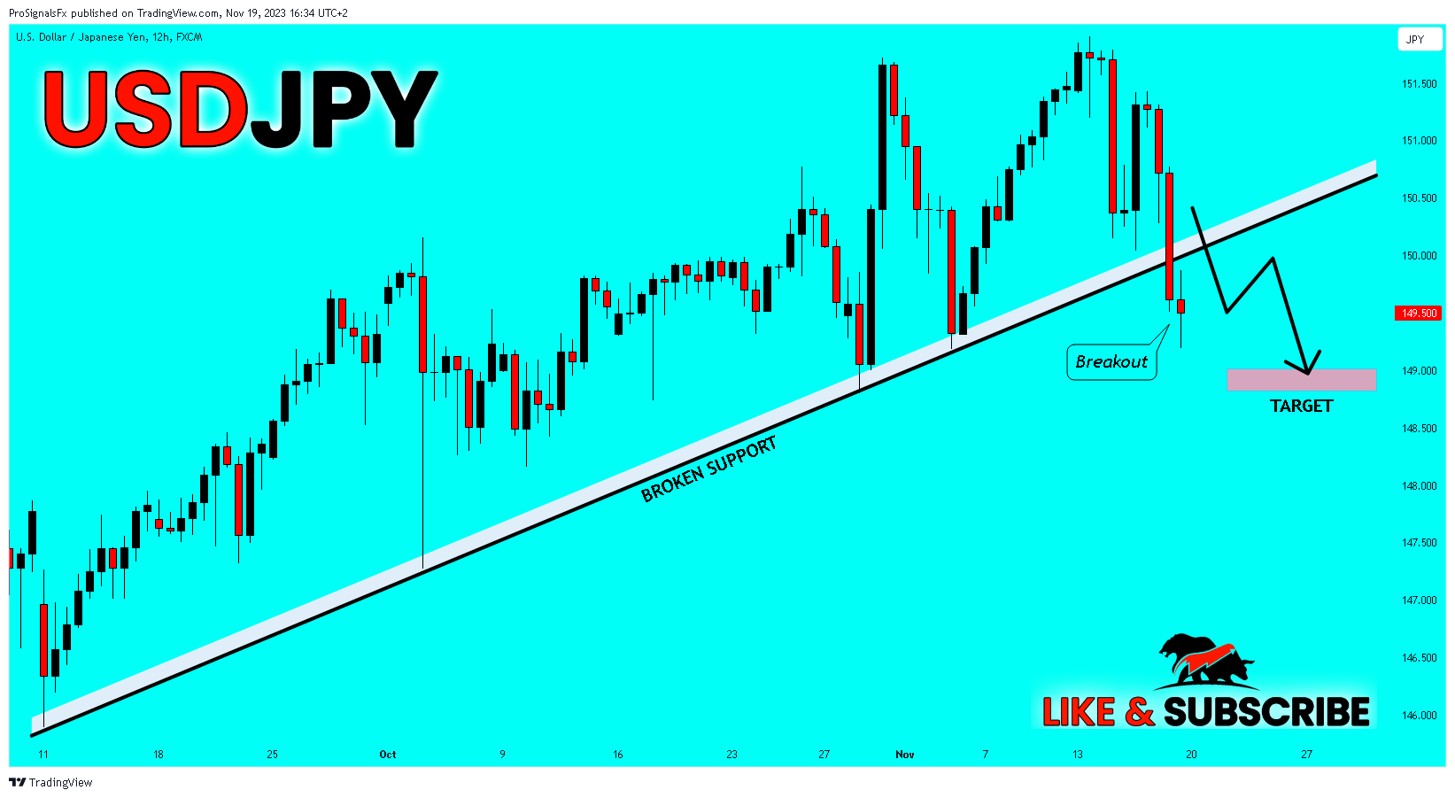 FX:USDJPY Chart Image by ProSignalsFx