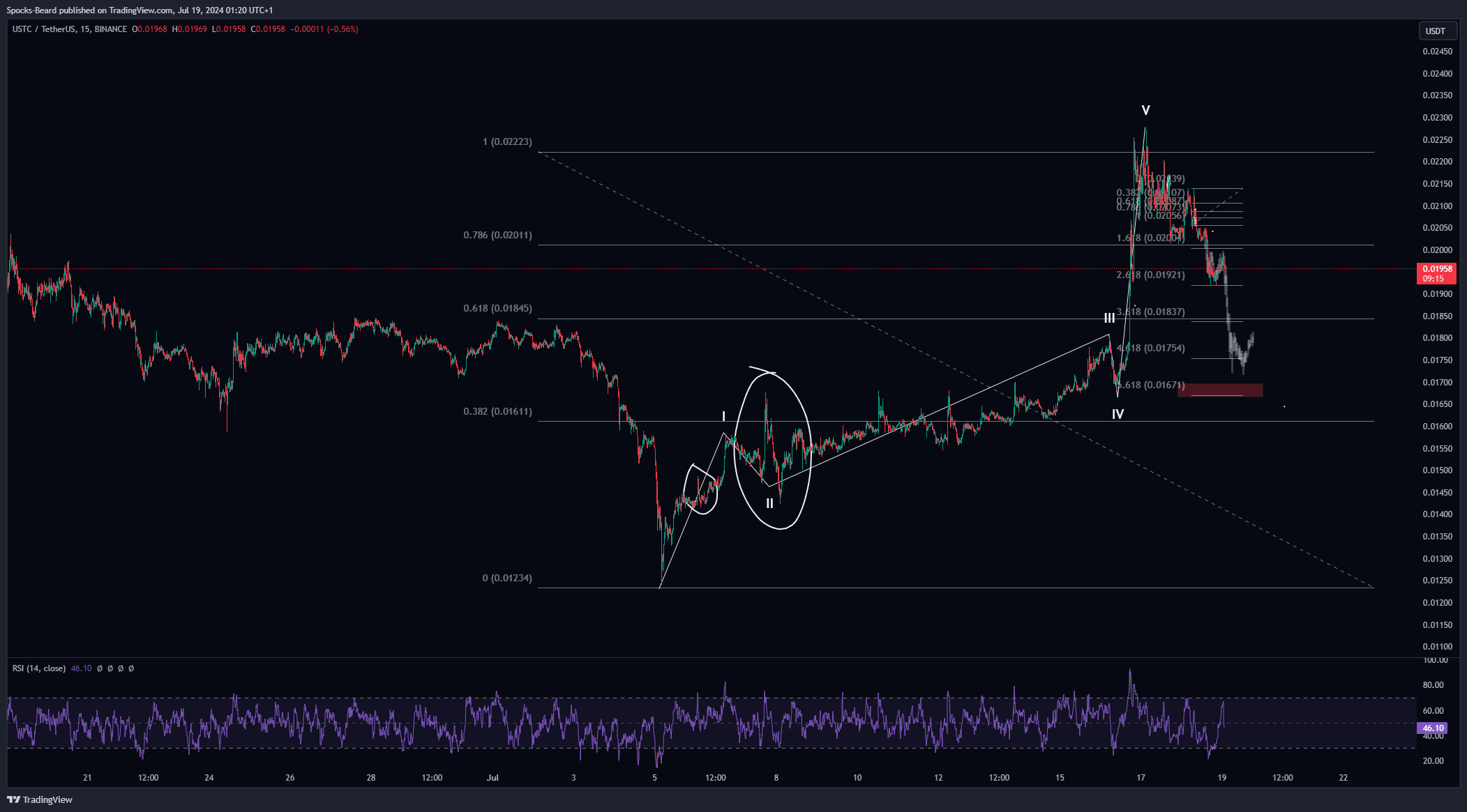 BINANCE:USTCUSDT Chart Image by Spocks-Beard