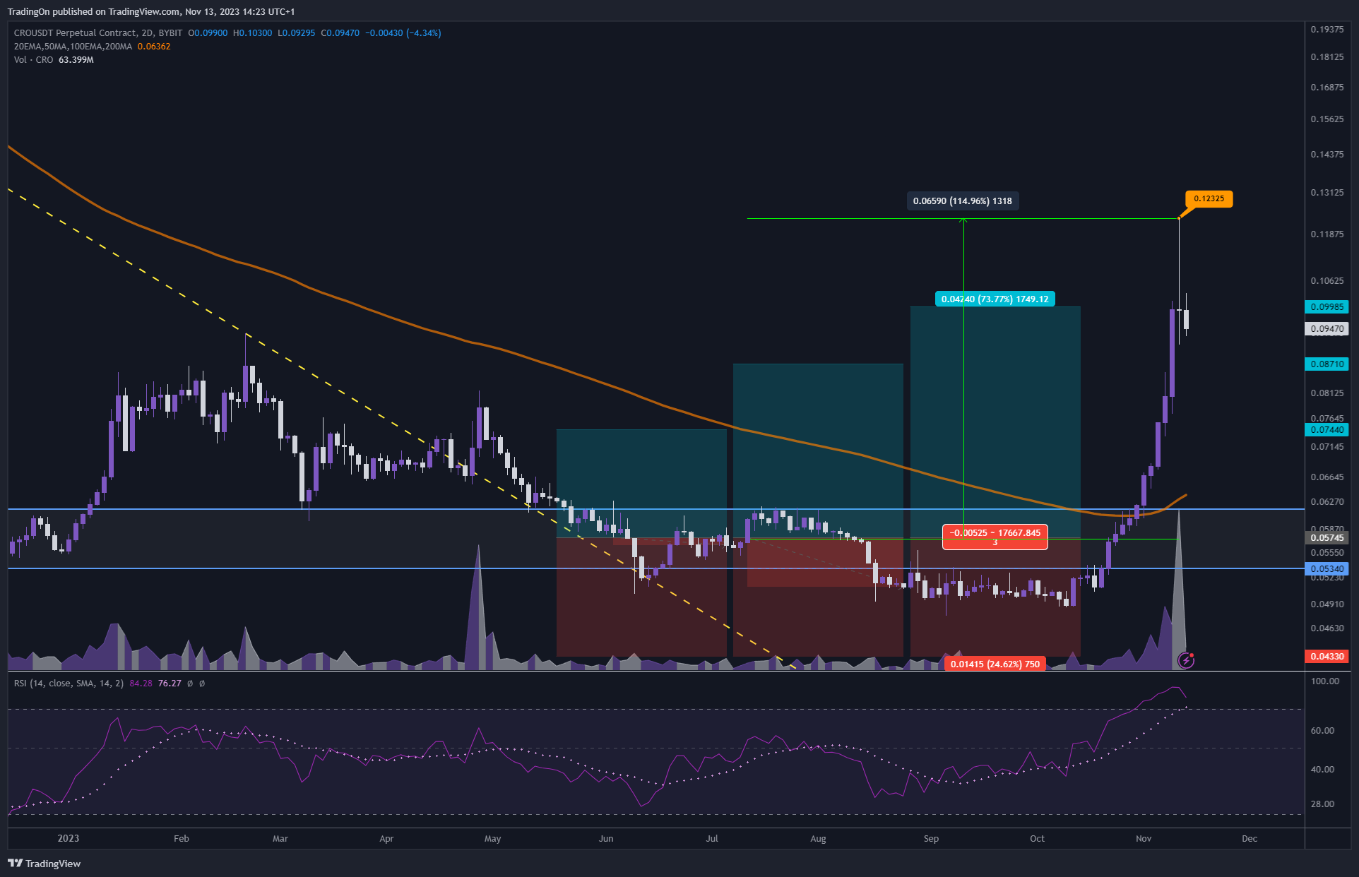 BYBIT:CROUSDT.P Chart Image by TradingOn