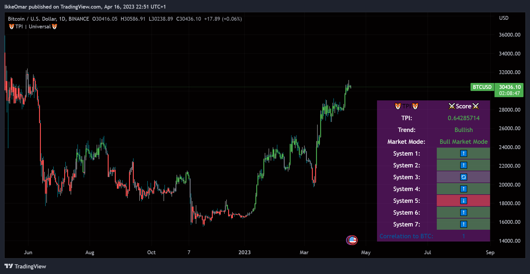 BINANCE:BTCUSD Chart Image by IkkeOmar