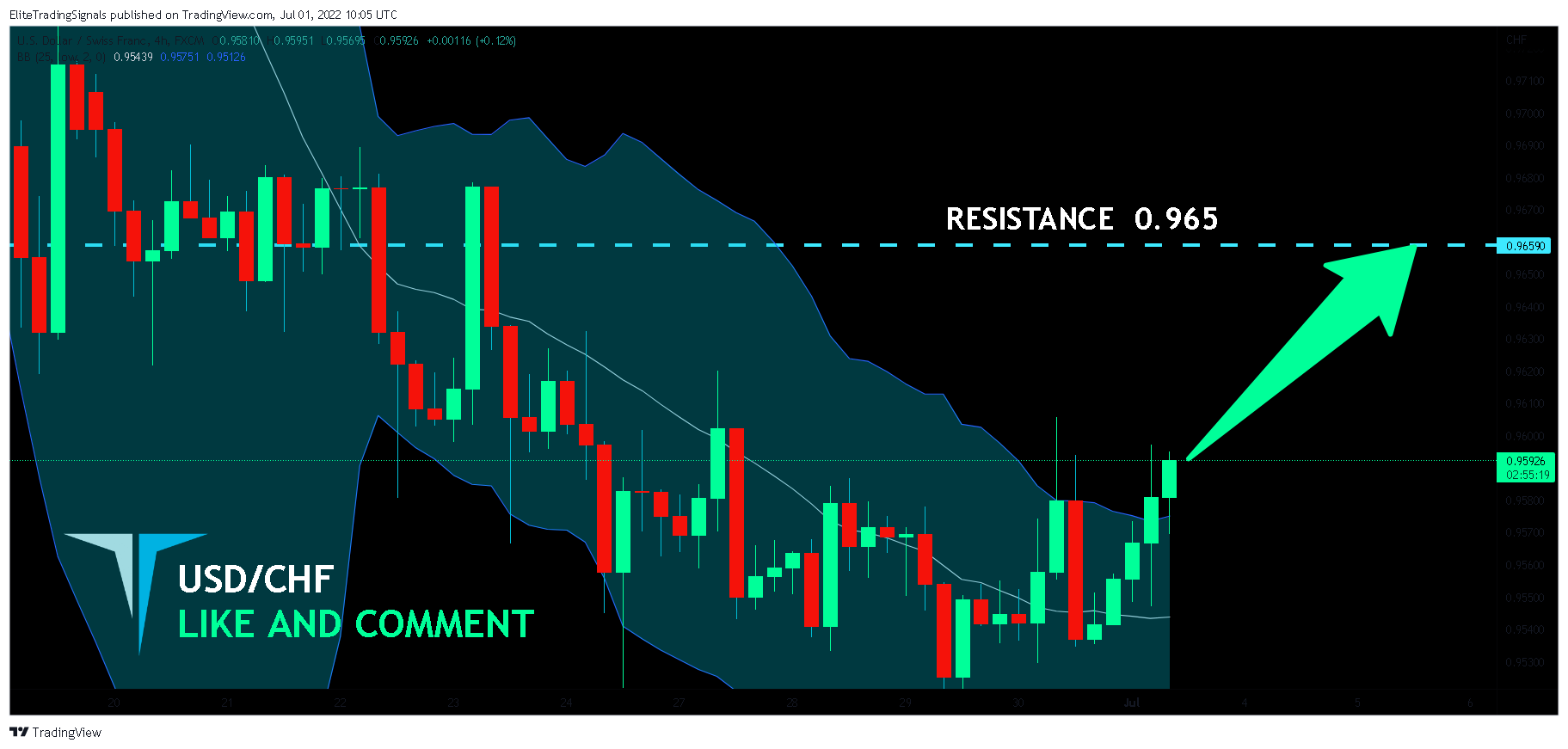FX:USDCHF Chart Image by EliteTradingSignals