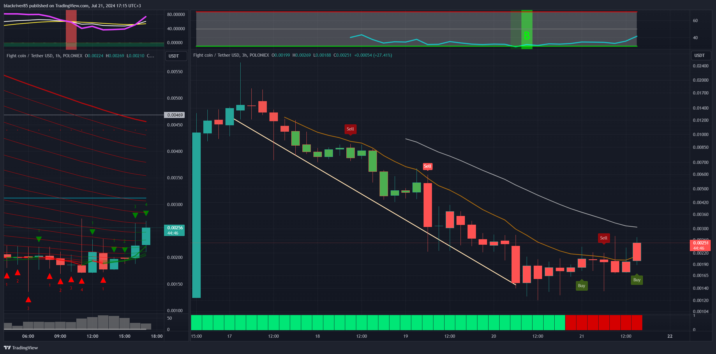 POLONIEX:FIGHTSOLUSDT Chart Image by blackriver85