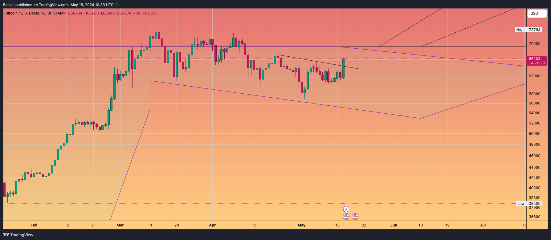 BITSTAMP:BTCUSD Chart Image by BallaJi
