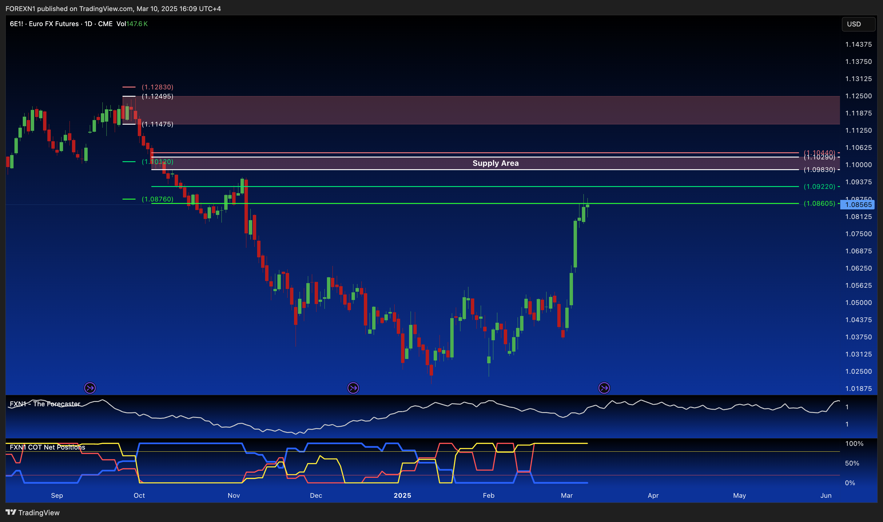 CME:6E1! Chart Image by FOREXN1