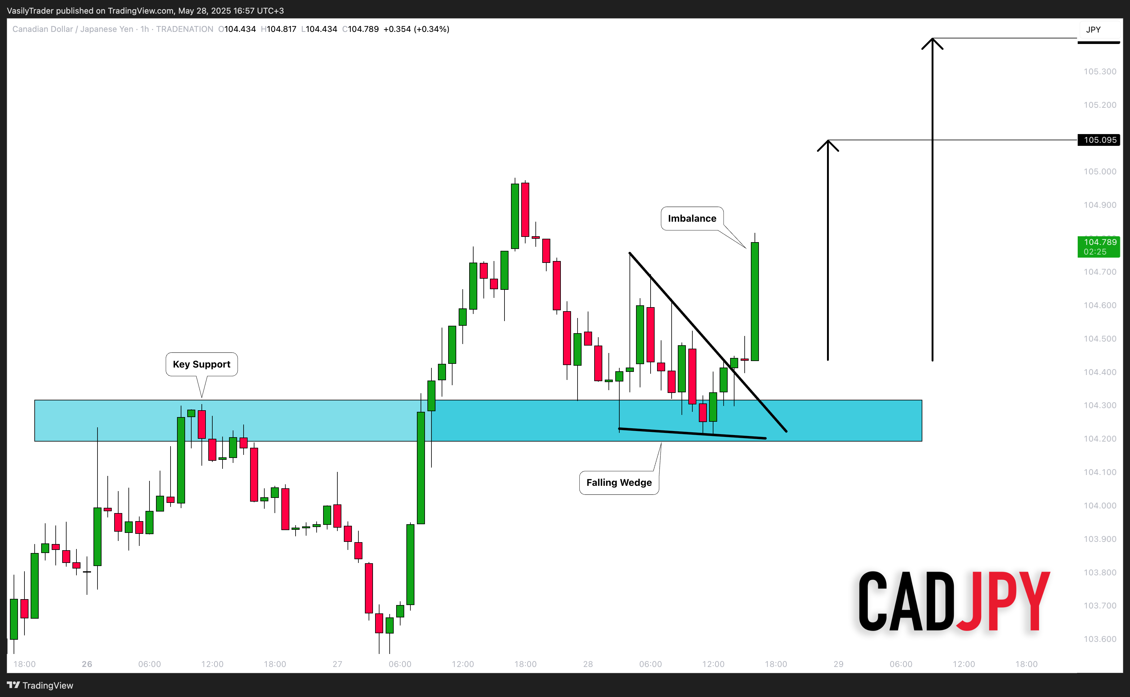 TRADENATION:CADJPY Chart Image by VasilyTrader
