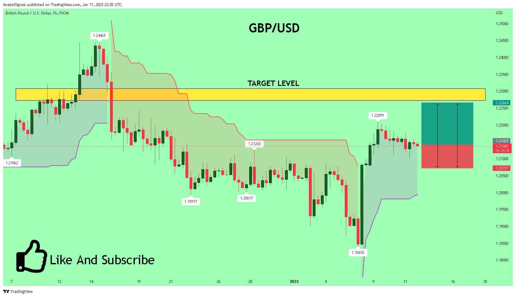 FX:GBPUSD Chart Image by AnabelSignals