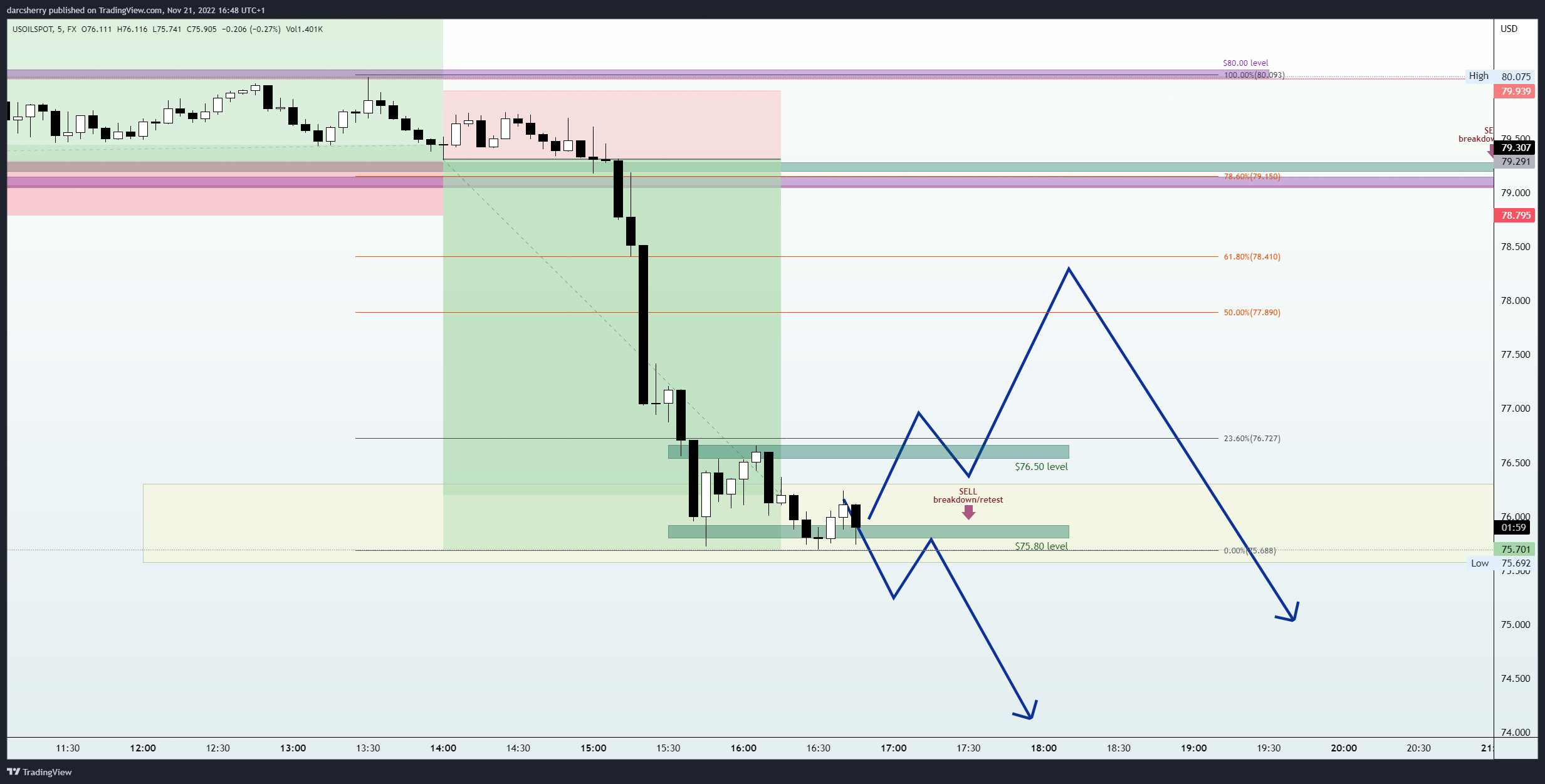 FX:USOILSPOT Chart Image by darcsherry