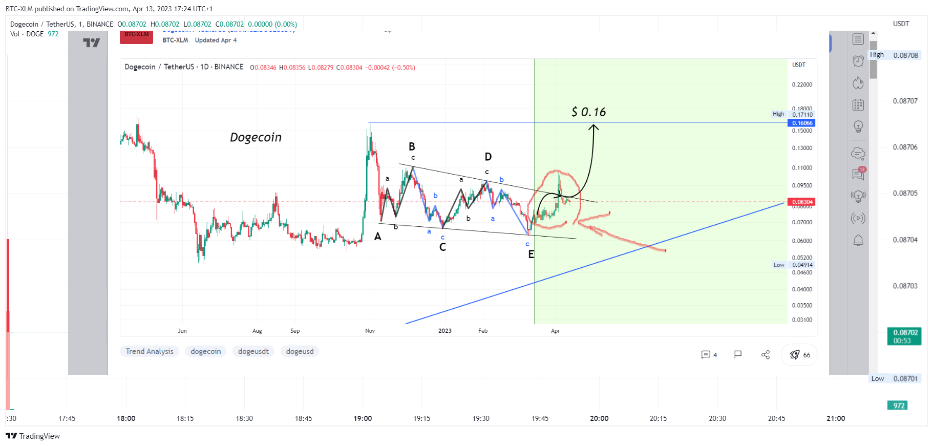 BINANCE:DOGEUSDT Chart Image by BTC-XLM