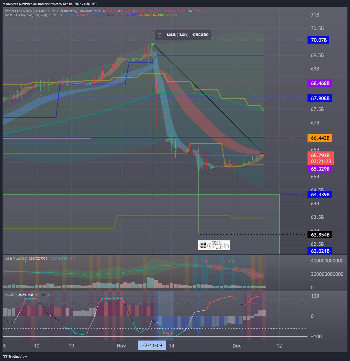 CRYPTOCAP:USDT Chart Image by readCrypto