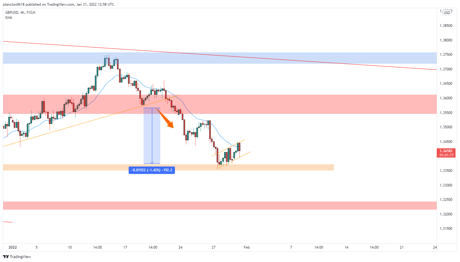 FX:GBPUSD Chart Image by InkyGrip