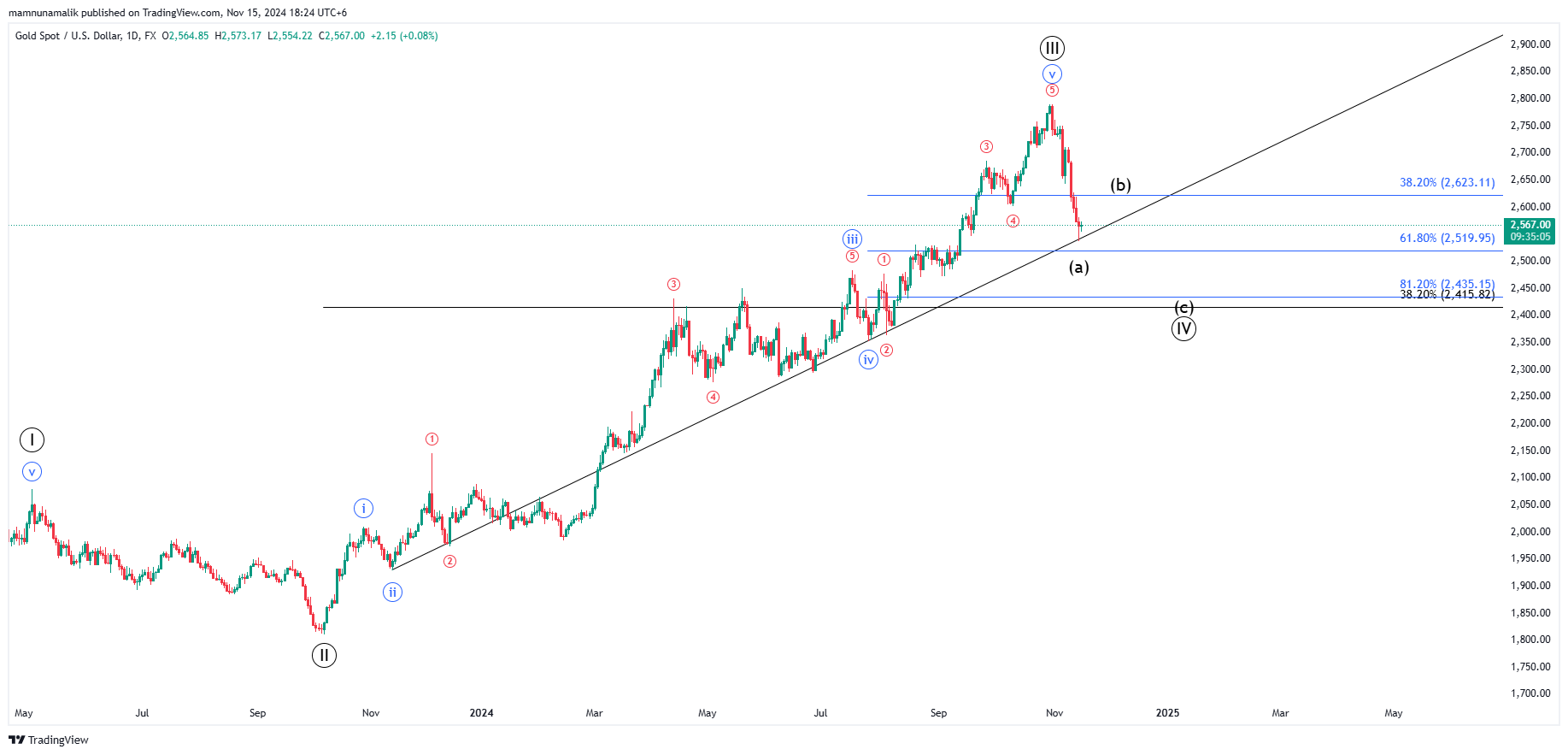FX:XAUUSD Chart Image by SinchuXD