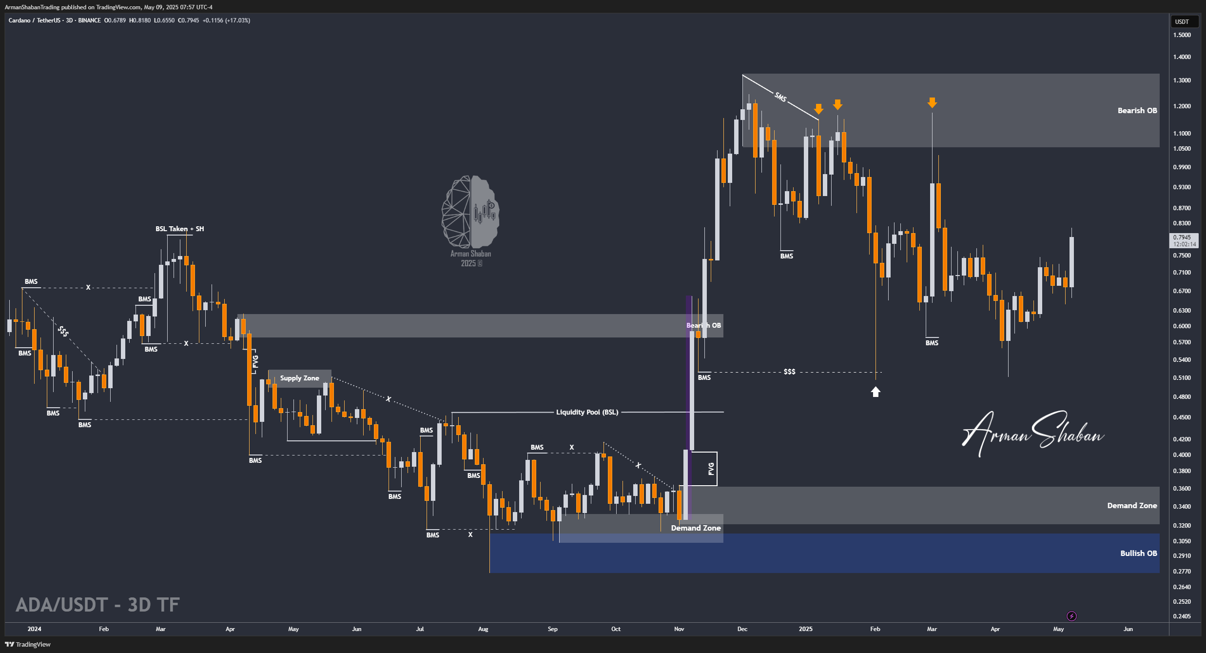 BINANCE:ADAUSDT Chart Image by ArmanShabanTrading