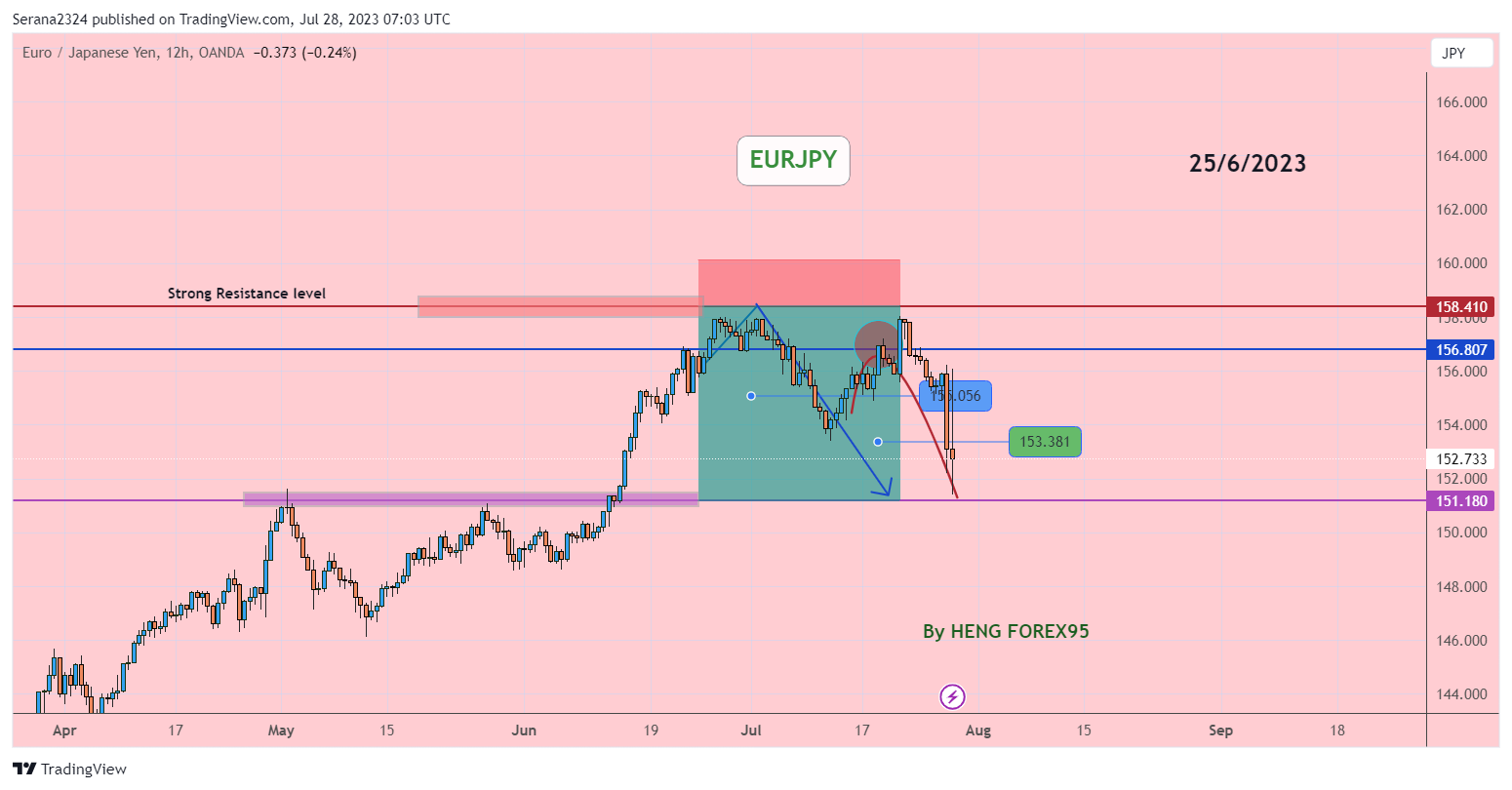 OANDA:EURJPY Chart Image by Serana2324