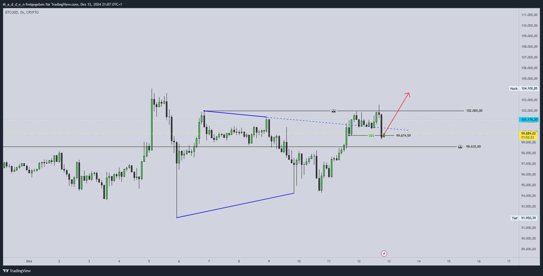 CRYPTO:BTCUSD Chart Image by M_a_d_d_e_n