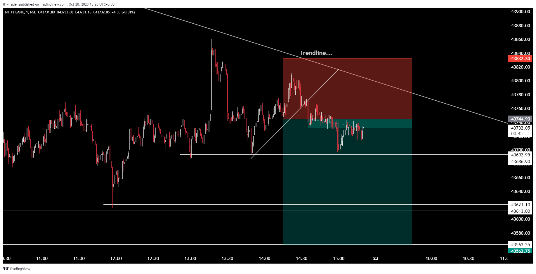 NSE:BANKNIFTY Chart Image by IIT-Trader