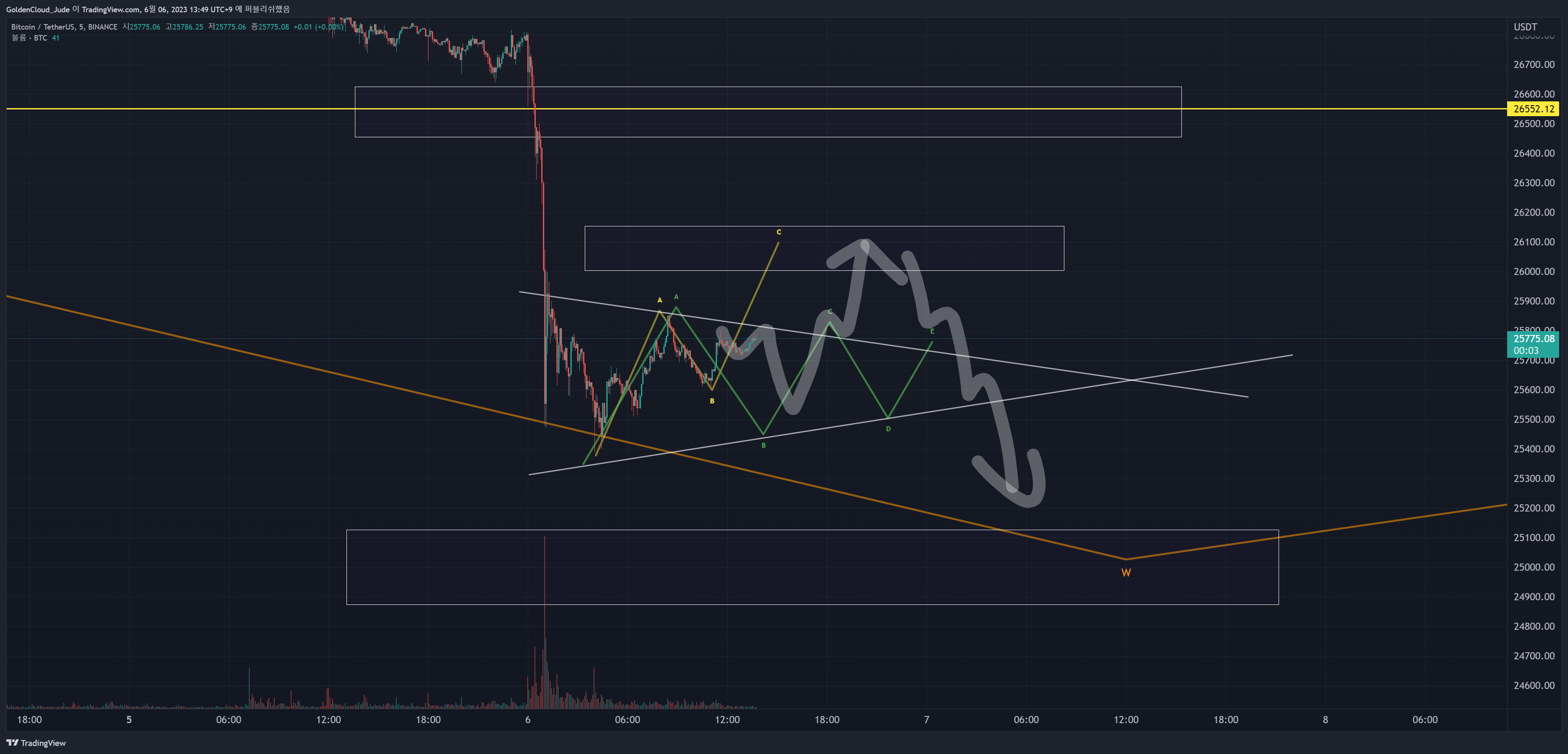 BINANCE:BTCUSDT Chart Image by GoldenCloud_Jude