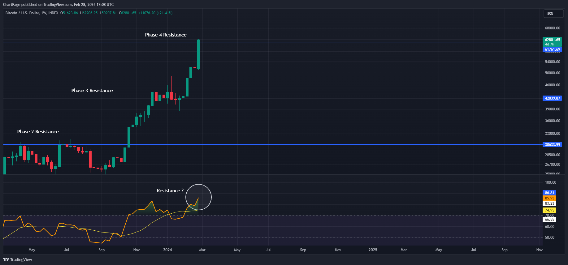 INDEX:BTCUSD Chart Image by ChartRage