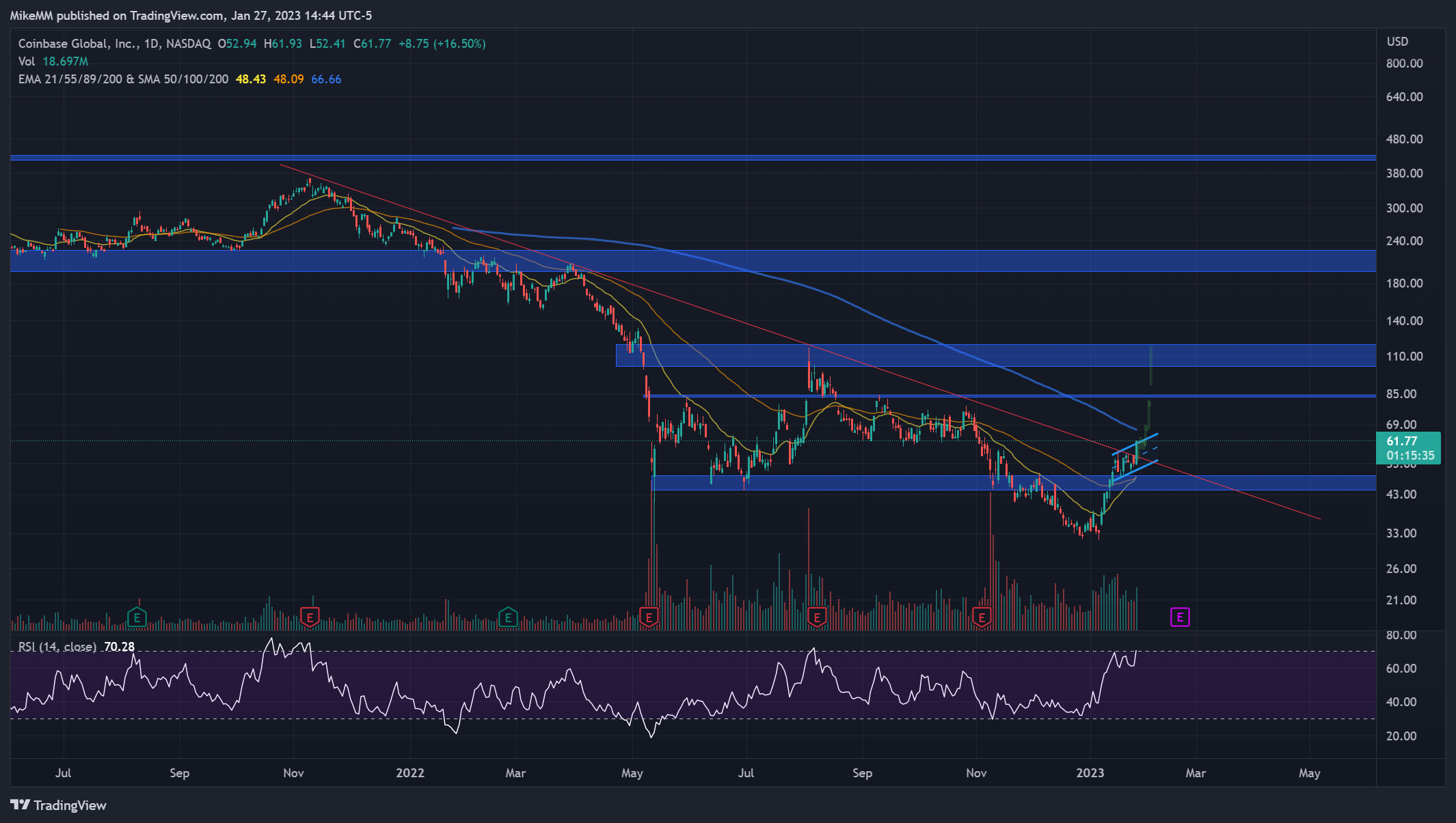 NASDAQ:COIN Chart Image by MikeMM
