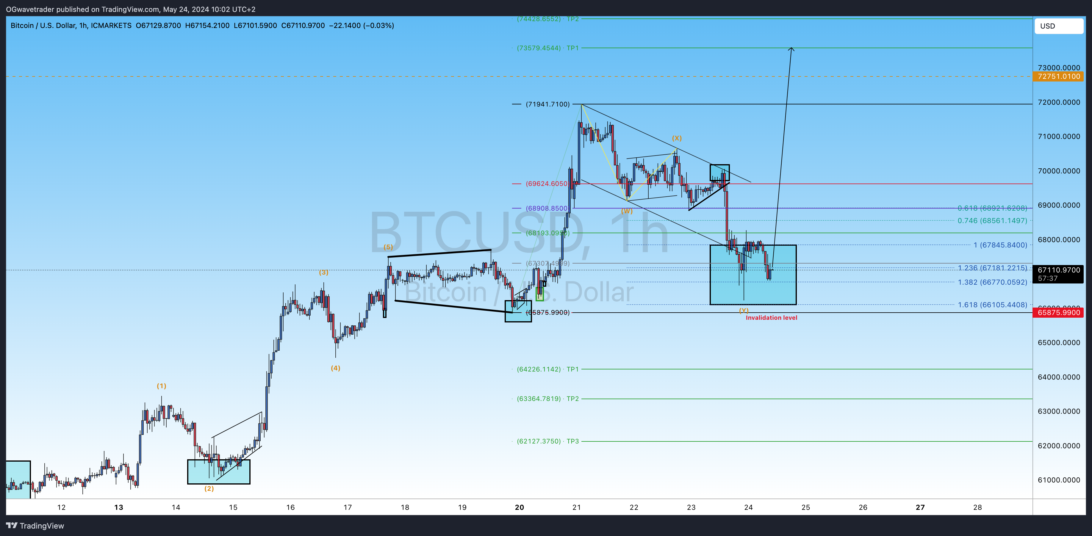 ICMARKETS:BTCUSD Chart Image by OGwavetrader