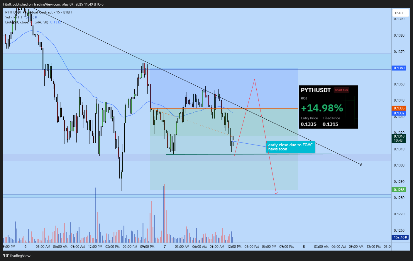 BYBIT:PYTHUSDT.P Chart Image by Filnft