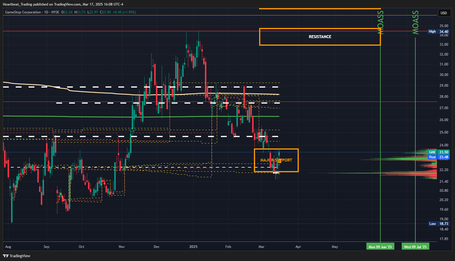 BATS:GME Chart Image by Heartbeat_Trading