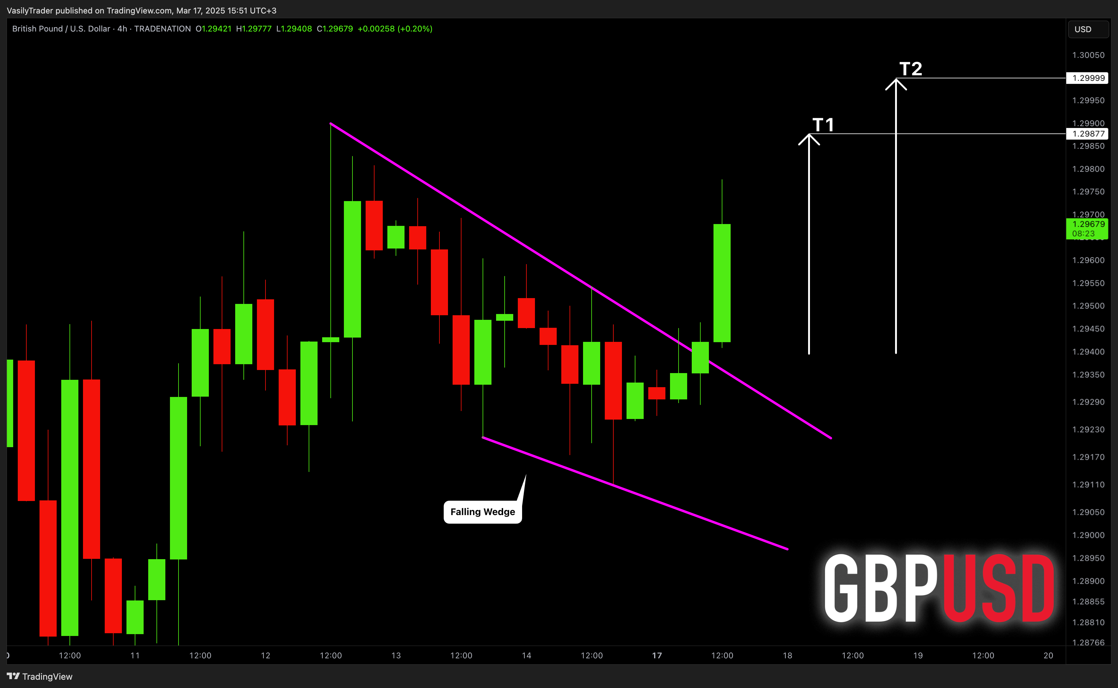 TRADENATION:GBPUSD Chart Image by VasilyTrader
