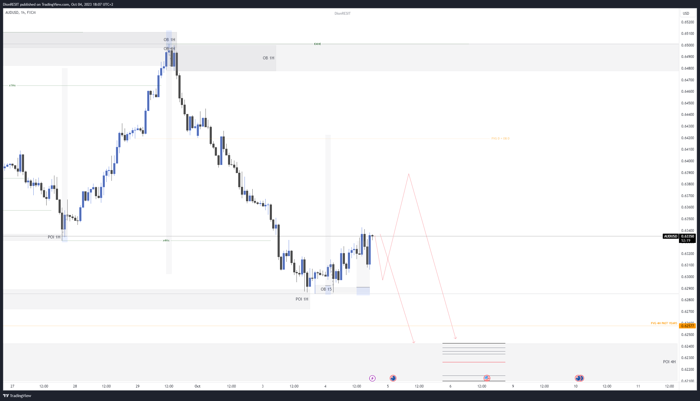 FX:AUDUSD Chart Image by Dion-FX