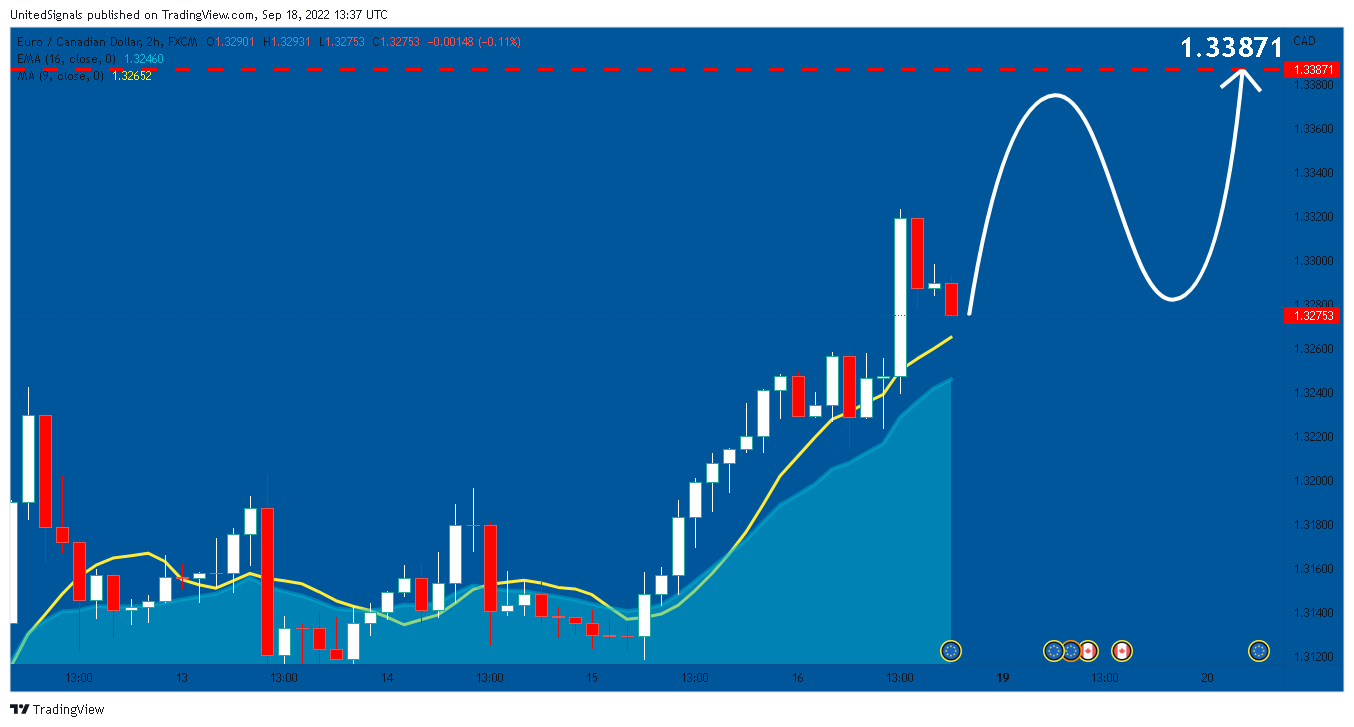 FX:EURCAD Chart Image by UnitedSignals